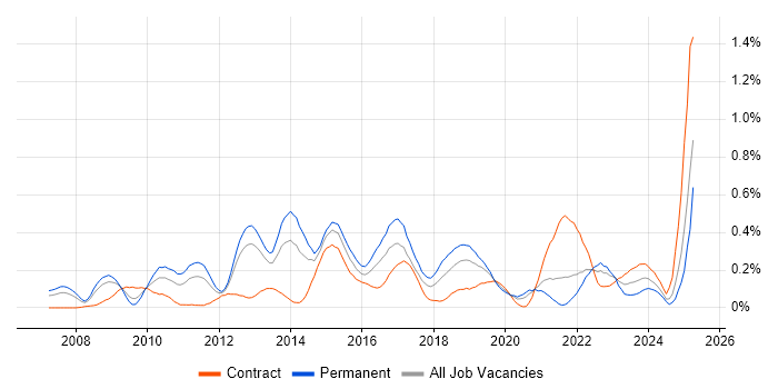 Job vacancy trend for Nagios in Hampshire Job vacancy trend for Nagios in Hampshire