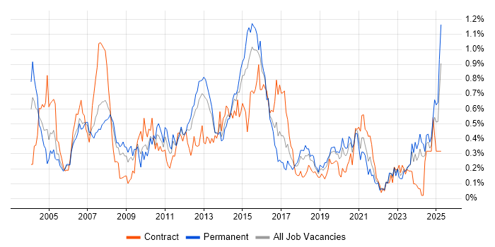 Job vacancy trend for NAS in Hampshire