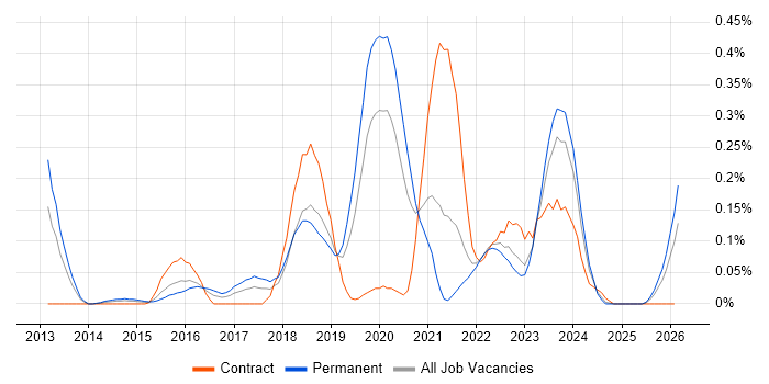 Natural Language Processing job vacancy trend in Hampshire