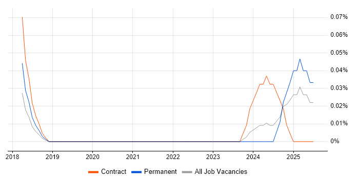 Job vacancy trend for Navisworks in Hampshire Job vacancy trend for Navisworks in Hampshire