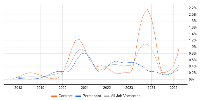 Job vacancy trend for NCSC in Hampshire Job vacancy trend for NCSC in Hampshire