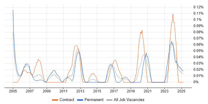 Job vacancy trend for NEBOSH in Hampshire Job vacancy trend for NEBOSH in Hampshire
