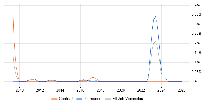NEC Housing job vacancy trend in Hampshire