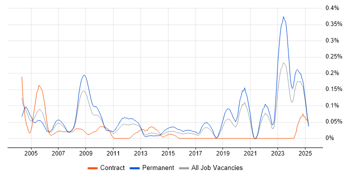Job vacancy trend for NEC in Hampshire Job vacancy trend for NEC in Hampshire