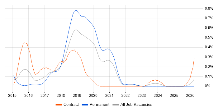 Neo4j job vacancy trend in Hampshire