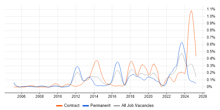 Job vacancy trend for Nessus in Hampshire