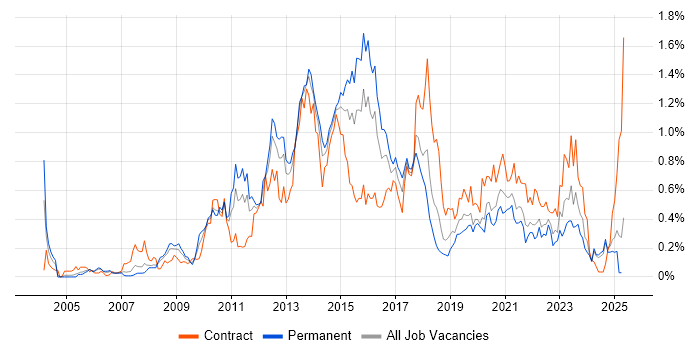 Job vacancy trend for NetApp in Hampshire Job vacancy trend for NetApp in Hampshire