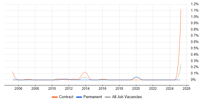 Job vacancy trend for NetBackup Engineer in Hampshire Job vacancy trend for NetBackup Engineer in Hampshire