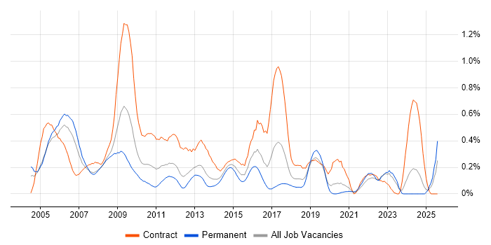 Job vacancy trend for Netcool in Hampshire Job vacancy trend for Netcool in Hampshire