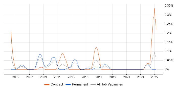 Job vacancy trend for NETGEAR in Hampshire Job vacancy trend for NETGEAR in Hampshire