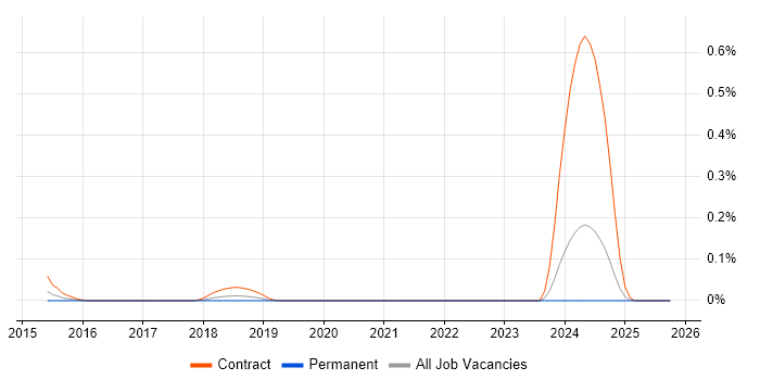 NetIQ Identity Manager job vacancy trend in Hampshire