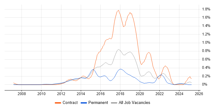 Job vacancy trend for NetScaler in Hampshire Job vacancy trend for NetScaler in Hampshire