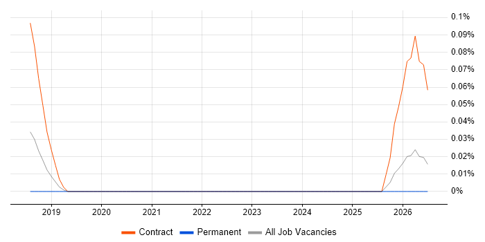 NetSuite Analyst job vacancy trend in Hampshire
