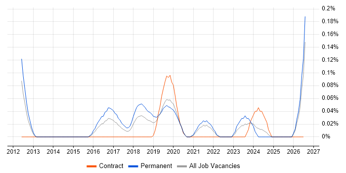 NetSuite Consultant job vacancy trend in Hampshire