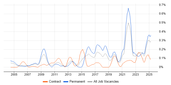 Job vacancy trend for Network+ Certification in Hampshire Job vacancy trend for Network+ Certification in Hampshire