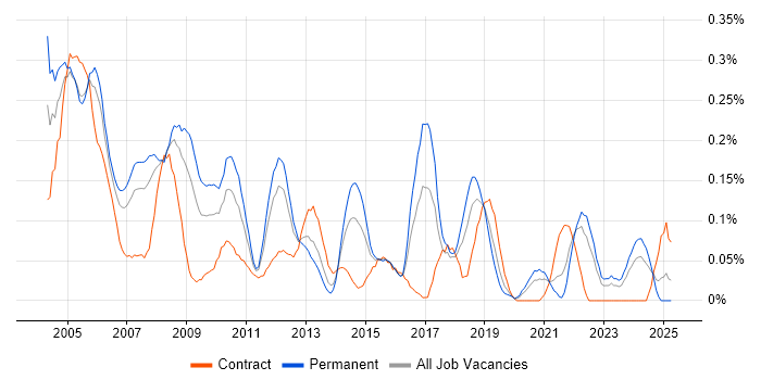 Job vacancy trend for Network Administrator in Hampshire Job vacancy trend for Network Administrator in Hampshire