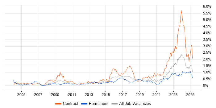 Job vacancy trend for Network Architect in Hampshire Job vacancy trend for Network Architect in Hampshire