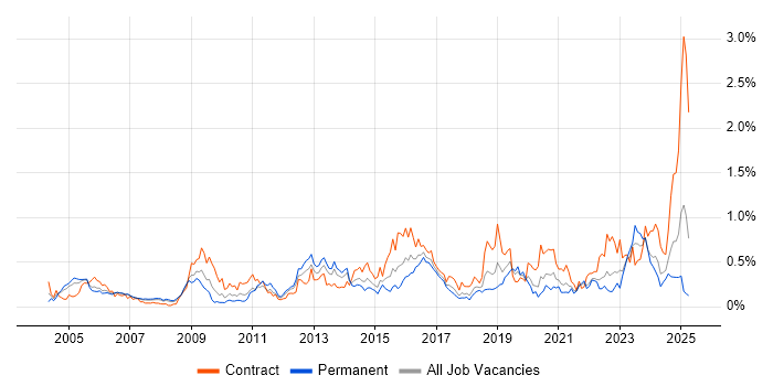 Job vacancy trend for Network Architecture in Hampshire Job vacancy trend for Network Architecture in Hampshire