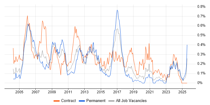 Job vacancy trend for Network Consultant in Hampshire