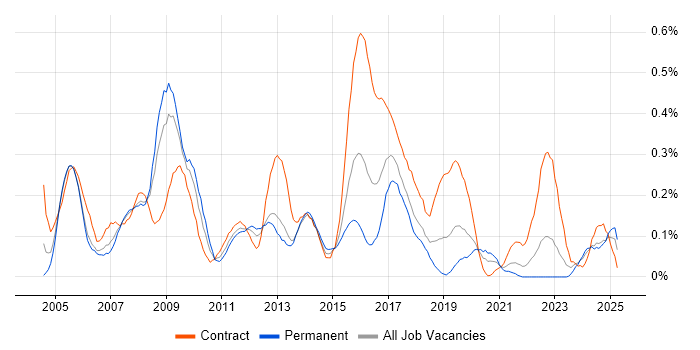 Job vacancy trend for Network Design Engineer in Hampshire Job vacancy trend for Network Design Engineer in Hampshire