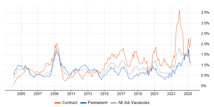 Job vacancy trend for Network Design in Hampshire Job vacancy trend for Network Design in Hampshire