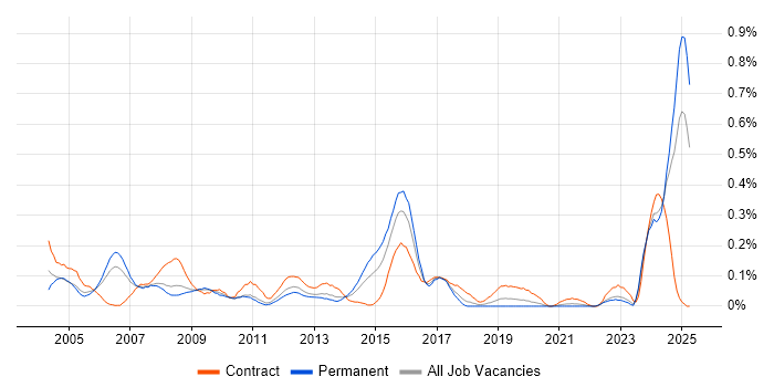 Job vacancy trend for Network Designer in Hampshire Job vacancy trend for Network Designer in Hampshire