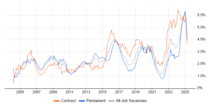Job vacancy trend for Network Engineer in Hampshire Job vacancy trend for Network Engineer in Hampshire