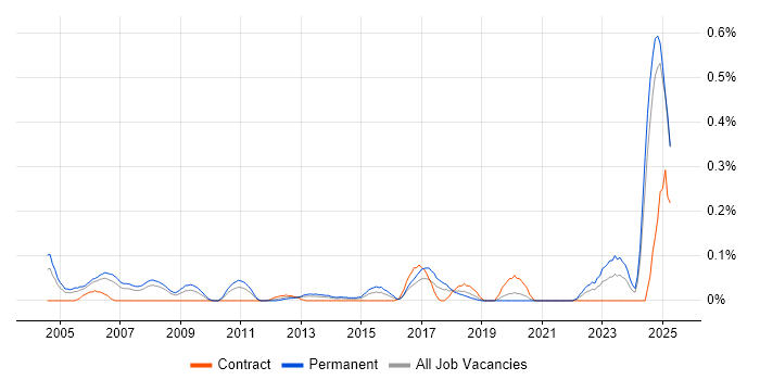 Job vacancy trend for Network Field Engineer in Hampshire Job vacancy trend for Network Field Engineer in Hampshire