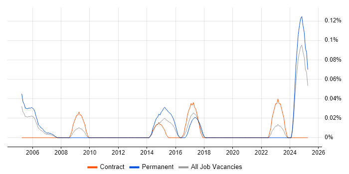 Job vacancy trend for Network Infrastructure Consultant in Hampshire Job vacancy trend for Network Infrastructure Consultant in Hampshire