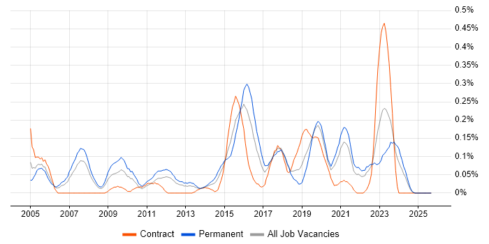 Network Infrastructure Engineer job vacancy trend in Hampshire