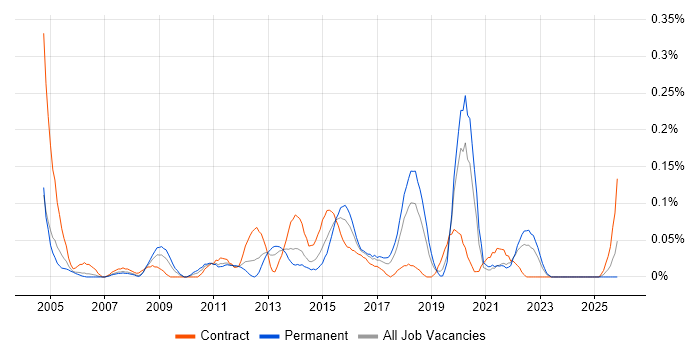 Network Infrastructure Manager job vacancy trend in Hampshire