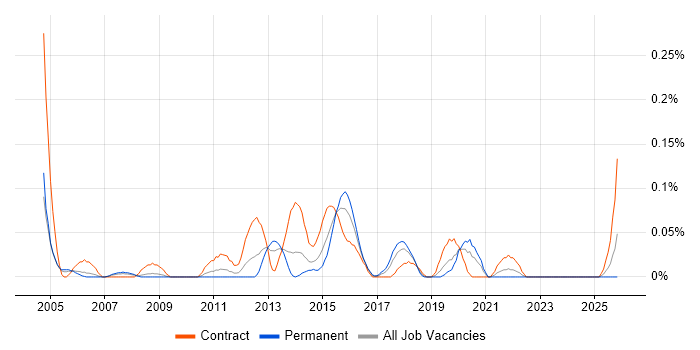Network Infrastructure Project Manager job vacancy trend in Hampshire