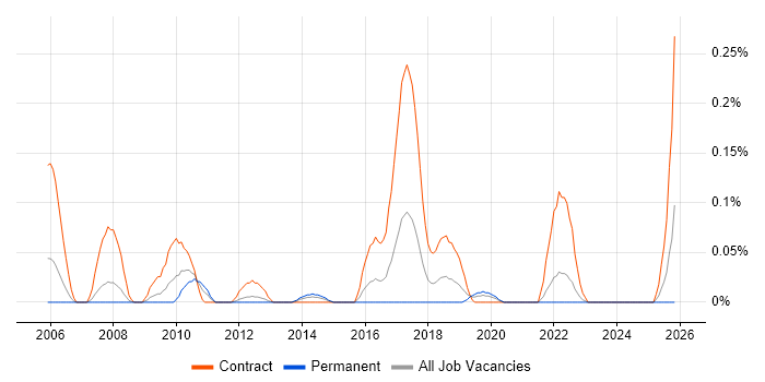 Network Integration Engineer job vacancy trend in Hampshire