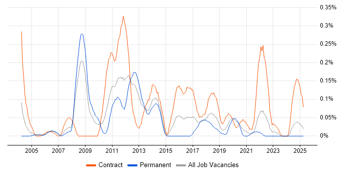 Job vacancy trend for Network Load Balancing in Hampshire Job vacancy trend for Network Load Balancing in Hampshire
