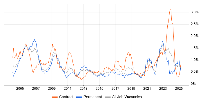 Job vacancy trend for Network Management in Hampshire Job vacancy trend for Network Management in Hampshire