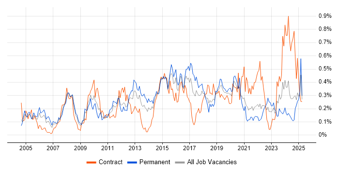 Job vacancy trend for Network Monitoring in Hampshire Job vacancy trend for Network Monitoring in Hampshire