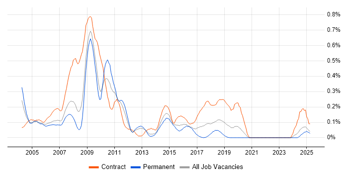 Job vacancy trend for Network Planning in Hampshire Job vacancy trend for Network Planning in Hampshire