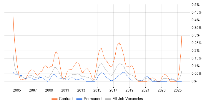 Job vacancy trend for Network Project Manager in Hampshire Job vacancy trend for Network Project Manager in Hampshire