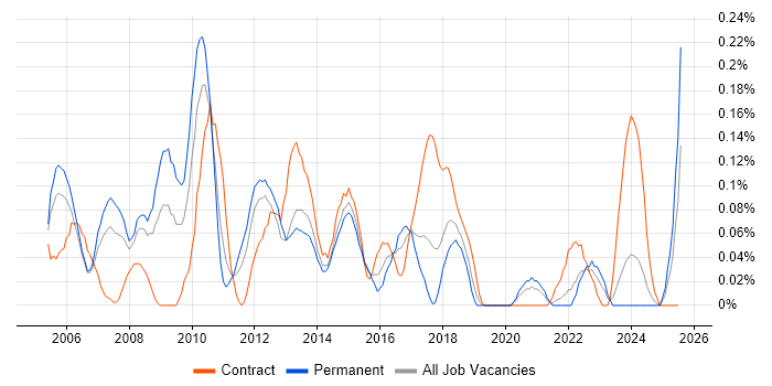 Job vacancy trend for Network Security Consultant in Hampshire