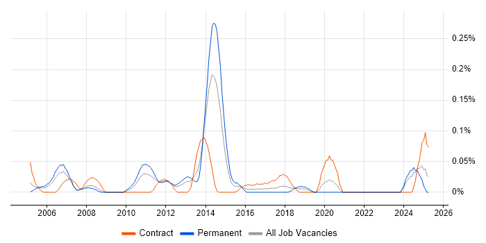 Job vacancy trend for Network Security Manager in Hampshire