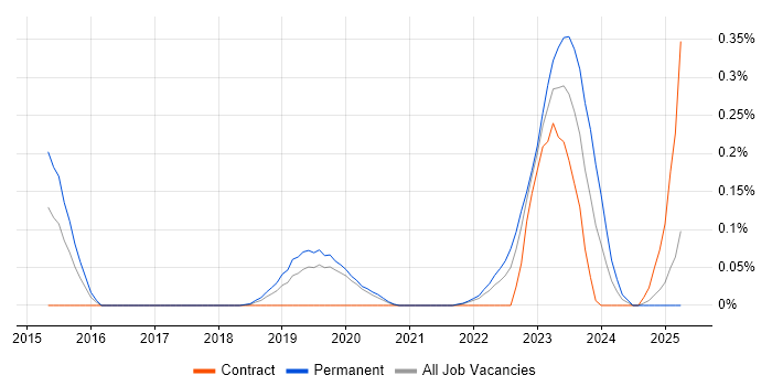 Job vacancy trend for Network Segmentation in Hampshire Job vacancy trend for Network Segmentation in Hampshire