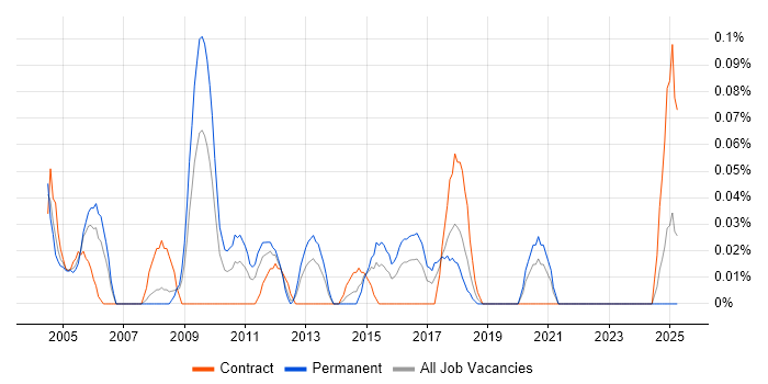 Job vacancy trend for Network Services Manager in Hampshire Job vacancy trend for Network Services Manager in Hampshire