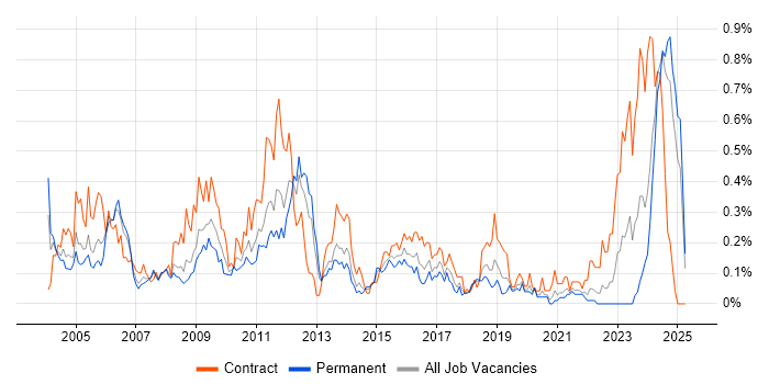 Job vacancy trend for Network Specialist in Hampshire Job vacancy trend for Network Specialist in Hampshire