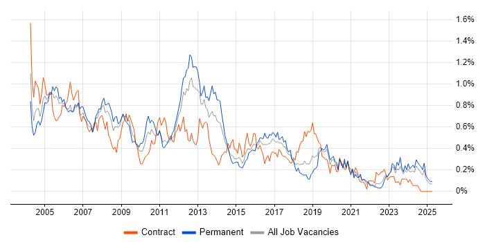 Job vacancy trend for Network Support in Hampshire Job vacancy trend for Network Support in Hampshire