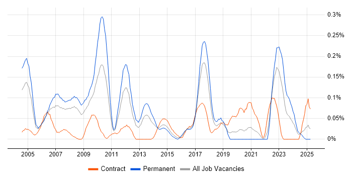 Job vacancy trend for Network Systems Engineer in Hampshire