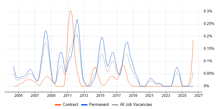 Network Team Leader job vacancy trend in Hampshire