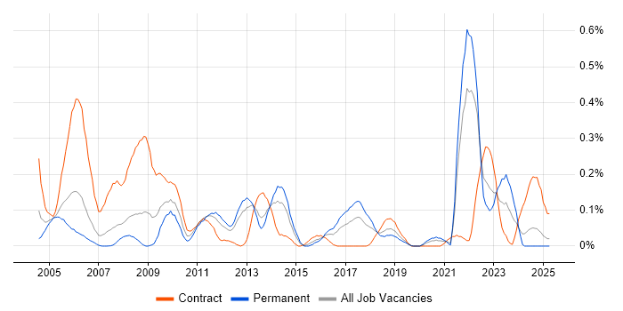 Job vacancy trend for Network Technician in Hampshire Job vacancy trend for Network Technician in Hampshire