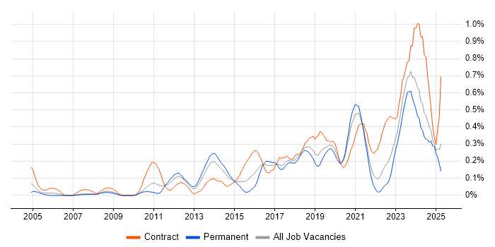 Job vacancy trend for Network Virtualisation in Hampshire Job vacancy trend for Network Virtualisation in Hampshire