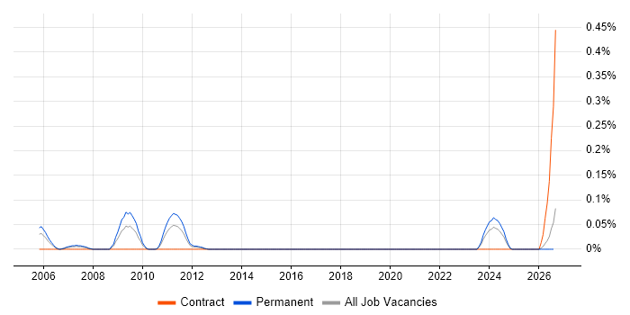 New Business Development Manager job vacancy trend in Hampshire