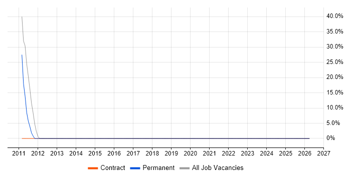 Data Protection job vacancy trend in New Milton